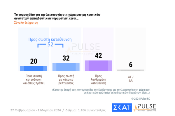 Δημοσκόπηση Pulse: Προβάδισμα της ΝΔ, ντέρμπι για την δεύτερη θέση