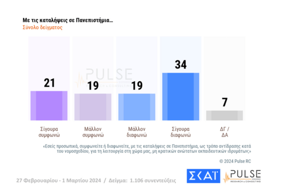 Δημοσκόπηση Pulse: Προβάδισμα της ΝΔ, ντέρμπι για την δεύτερη θέση