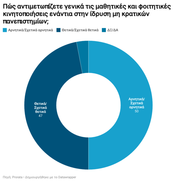 Διχασμένη η κοινή γνώμη για τις φοιτητικές κινητοποιήσεις ενάντια στα ιδιωτικά πανεπιστήμια