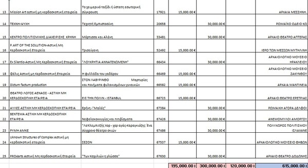 Όλη η Ελλάδα ένας Πολιτισμός, τι θα δούμε το καλοκαίρι σε αρχαιολογικούς χώρους και μουσεία