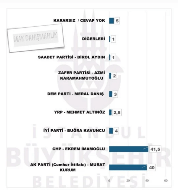 Δημοτικές εκλογές στην Τουρκία: Τι δείχνει δημοσκόπηση για Κωνσταντινούπολη, Άγκυρα, Σμύρνη