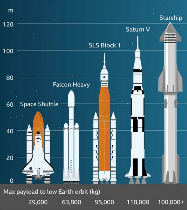 Starship: Η SpaceX εκτόξευσε τον πιο ισχυρό πύραυλο που κατρασκευάστηκε ποτέ