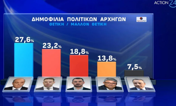 Δημοσκόπηση Opinion Poll: Στις 21 μονάδες η διαφορά ΝΔ και ΣΥΡΙΖΑ - Δεύτερος δημοφιλέστερος ο Κουτσούμπας