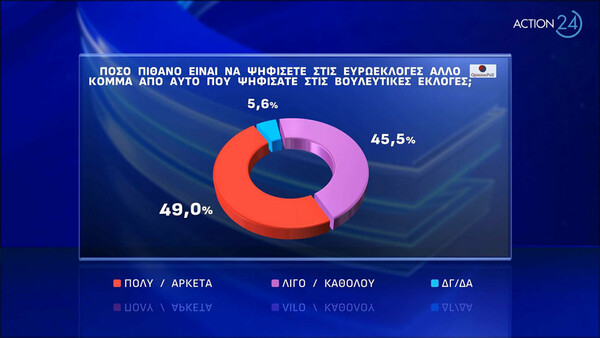 Δημοσκόπηση Opinion Poll: Στις 21 μονάδες η διαφορά ΝΔ και ΣΥΡΙΖΑ - Δεύτερος δημοφιλέστερος ο Κουτσούμπας