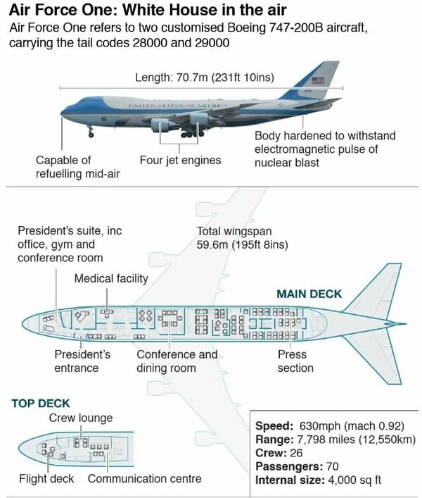 «Δραματική» προειδοποίση Λευκού Οίκου σε δημοσιογράφους: Σταματήστε να κλέβετε το Air Force One!