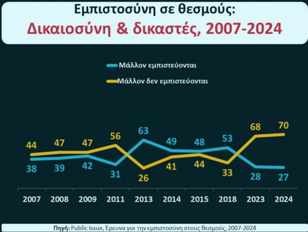 Ελλάδα: Κλονίστηκε η εμπιστοσύνη των πολιτών στους θεσμούς 