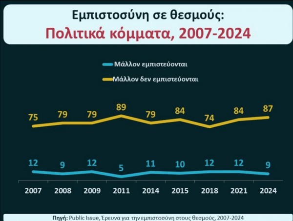 Ελλάδα: Κλονίστηκε η εμπιστοσύνη των πολιτών στους θεσμούς 