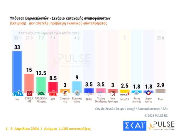 Δημοσκόπηση Pulse: Κάτω από το 30% η ΝΔ στην πρόθεση ψήφου για τις ευρωκελογές - Η μάχη της δεύτερης θέσης