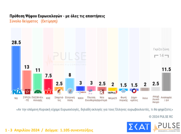 Κυβέρνηση για γκάλοπ Pulse που δείχνει τη ΝΔ στο 28,5%: Δεν σχολιάζουμε μετρήσεις