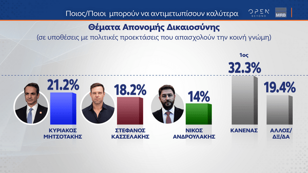 Δημοσκόπηση MRB: Οι συσπειρώσεις και οι μετακινήσεις ψηφοφόρων λίγο πριν τις Ευρωεκλογές 2024