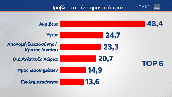 Δημοσκόπηση MRB: Οι συσπειρώσεις και οι μετακινήσεις ψηφοφόρων λίγο πριν τις Ευρωεκλογές 2024