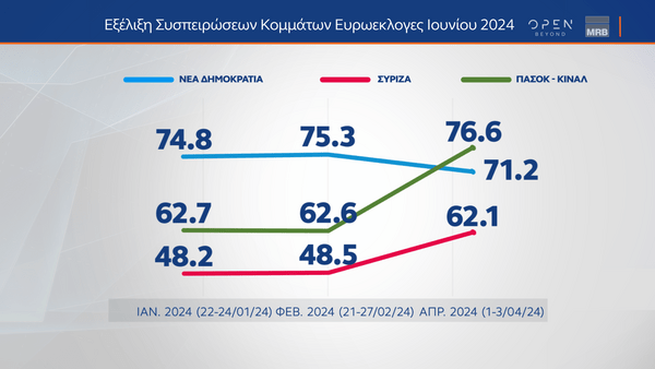 Δημοσκόπηση MRB: Οι συσπειρώσεις και οι μετακινήσεις ψηφοφόρων λίγο πριν τις Ευρωεκλογές 2024