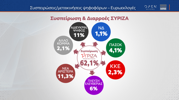 Δημοσκόπηση MRB: Οι συσπειρώσεις και οι μετακινήσεις ψηφοφόρων λίγο πριν τις Ευρωεκλογές 2024