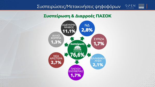 Δημοσκόπηση MRB: Οι συσπειρώσεις και οι μετακινήσεις ψηφοφόρων λίγο πριν τις Ευρωεκλογές 2024