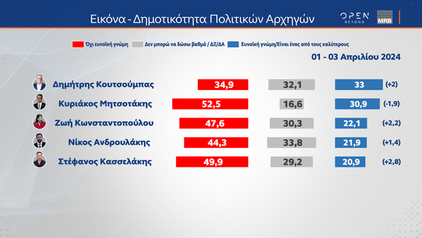 Δημοσκόπηση MRB: Οι συσπειρώσεις και οι μετακινήσεις ψηφοφόρων λίγο πριν τις Ευρωεκλογές 2024