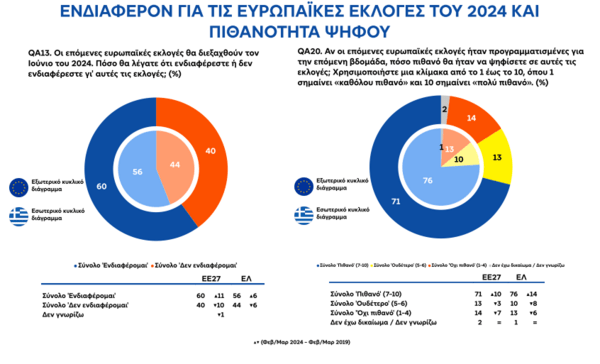 Ευρωβαρόμετρο: H γεωπολιτική κατάσταση αυξάνει την σημασία των ευρωπαϊκών εκλογών