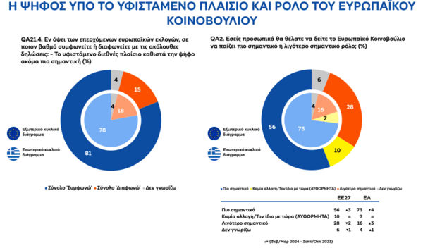 Ευρωβαρόμετρο: H γεωπολιτική κατάσταση αυξάνει την σημασία των ευρωπαϊκών εκλογών