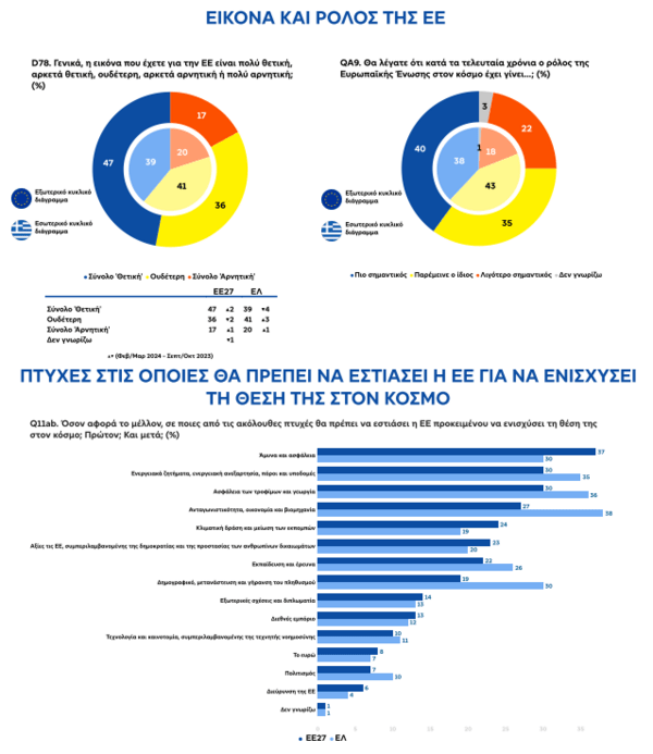 Ευρωβαρόμετρο: H γεωπολιτική κατάσταση αυξάνει την σημασία των ευρωπαϊκών εκλογών