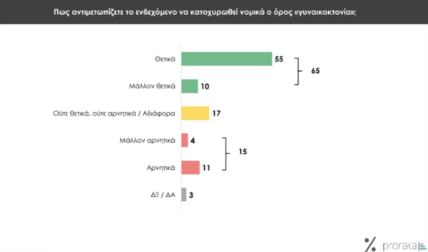 Δημοσκόπηση Prorata: Υπέρ της νομικής κατοχύρωσης της γυναικοκτονίας το 65%