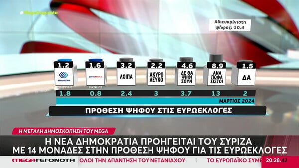 Δημοσκόπηση Metron Analysis: Αυξάνει τη διαφορά της η ΝΔ- Εδραιώνεται στη 2η θέση ο ΣΥΡΙΖΑ