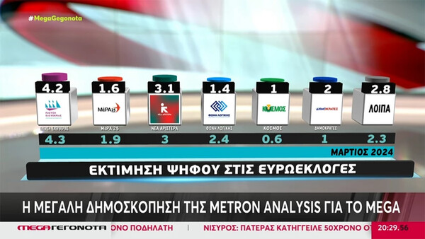 Δημοσκόπηση Metron Analysis: Αυξάνει τη διαφορά της η ΝΔ- Εδραιώνεται στη 2η θέση ο ΣΥΡΙΖΑ