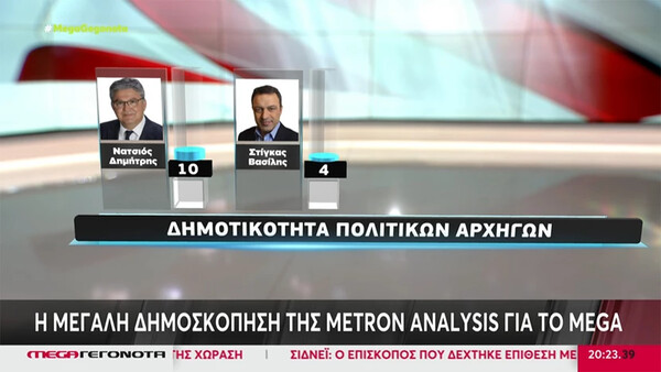 Δημοσκόπηση Metron Analysis: Αυξάνει τη διαφορά της η ΝΔ- Εδραιώνεται στη 2η θέση ο ΣΥΡΙΖΑ