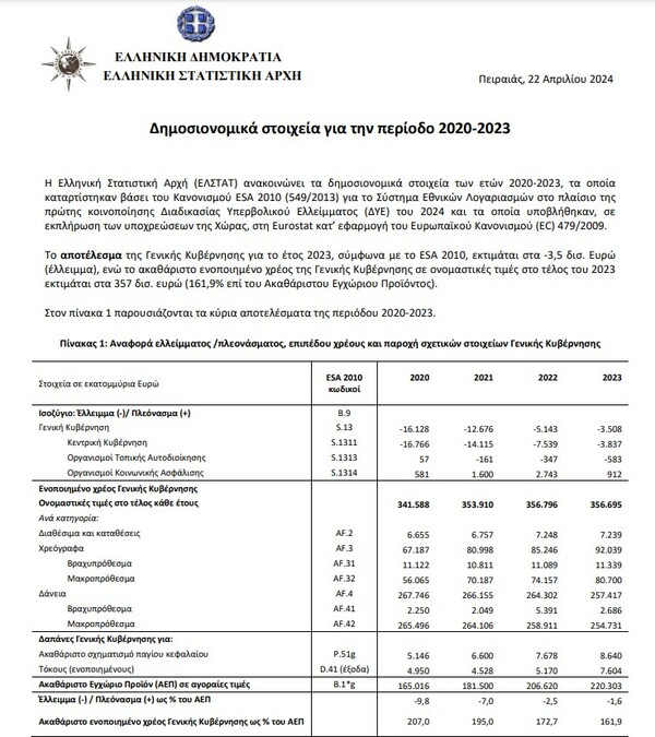 Στο 161,9% του ΑΕΠ το δημόσιο χρέος, στα 356,695 δισ. ευρώ, ελαφρά μειωμένο