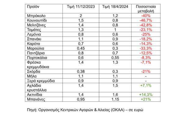 Μειώσεις τιμών σε βασικά φρούτα και λαχανικά - Αυξήσεις σε 10 προϊόντα