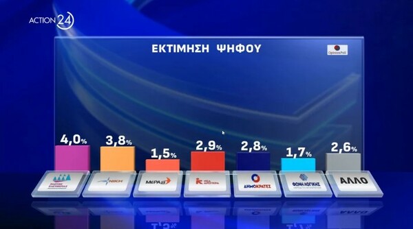 Δημοσκόπηση Opinion Poll για τις Ευρωεκλογές: 33,2% για τη ΝΔ - Ποιοι υποψήφιοι ευρωβουλευτές προηγούνται