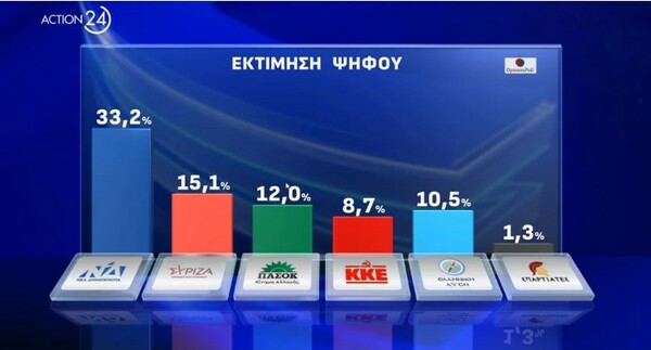 Δημοσκόπηση Opinion Poll για τις Ευρωεκλογές: 33,2% για τη ΝΔ - Ποιοι υποψήφιοι ευρωβουλευτές προηγούνται