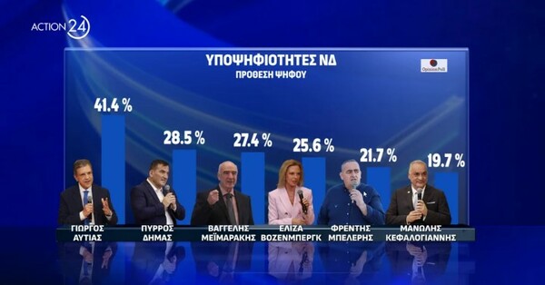 Δημοσκόπηση Opinion Poll για τις Ευρωεκλογές: 33,2% για τη ΝΔ - Ποιοι υποψήφιοι ευρωβουλευτές προηγούνται