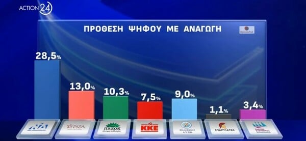 Δημοσκόπηση Opinion Poll για τις Ευρωεκλογές: 33,2% για τη ΝΔ - Ποιοι υποψήφιοι ευρωβουλευτές προηγούνται