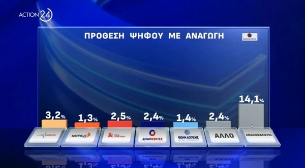 Δημοσκόπηση Opinion Poll για τις Ευρωεκλογές: 33,2% για τη ΝΔ - Ποιοι υποψήφιοι ευρωβουλευτές προηγούνται