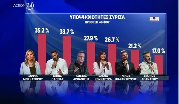 Δημοσκόπηση Opinion Poll για τις Ευρωεκλογές: 33,2% για τη ΝΔ - Ποιοι υποψήφιοι ευρωβουλευτές προηγούνται