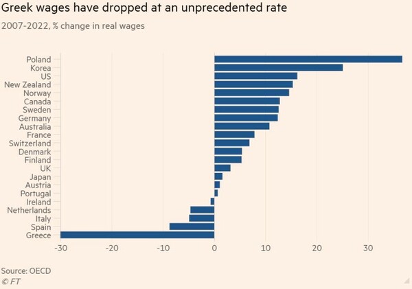 Οι Financial Times εξηγούν το «ελληνικό παράδοξο»: Ισχυρή ανάπτυξη, αλλά οι Έλληνες φτωχαίνουν