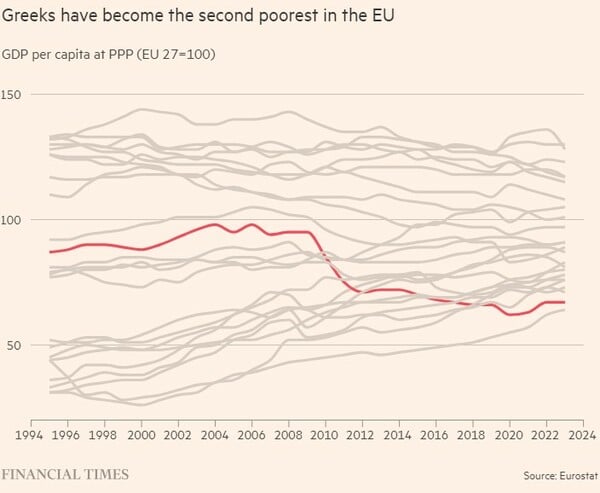 Οι Financial Times εξηγούν το «ελληνικό παράδοξο»: Ισχυρή ανάπτυξη, αλλά οι Έλληνες φτωχαίνουν