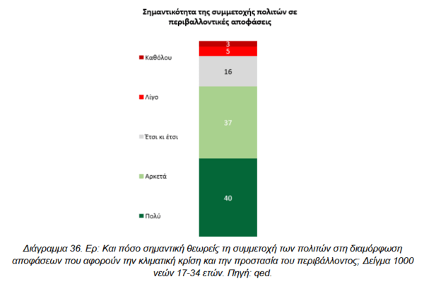 Έρευνα : Χωρίς τη συμμετοχή των νέων οι αποφάσεις για το περιβάλλον στην Ελλάδα