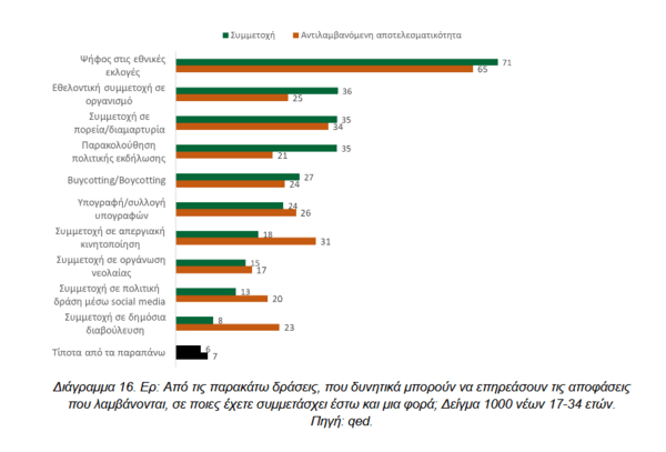 Έρευνα : Χωρίς τη συμμετοχή των νέων οι αποφάσεις για το περιβάλλον στην Ελλάδα