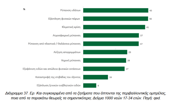 Έρευνα : Χωρίς τη συμμετοχή των νέων οι αποφάσεις για το περιβάλλον στην Ελλάδα