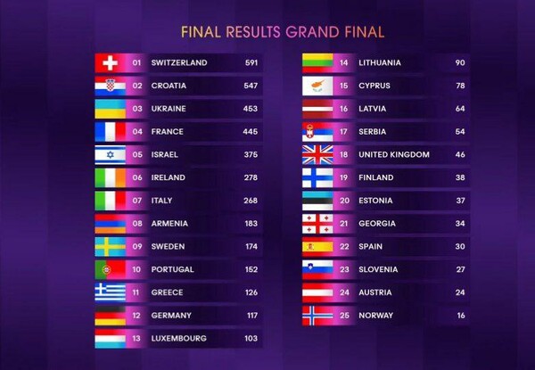 Eurovision 2024: Η νίκη Nemo, η Μαρίνα Σάττι και όσα έγιναν στον μεγάλο τελικό