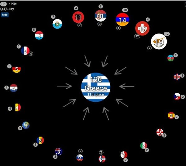 Eurovision 2024: Πώς ψήφισαν οι χώρες - Ποιοι ψήφισαν Μαρίνα Σάττι και ποιοι «έβγαλαν» νικητή