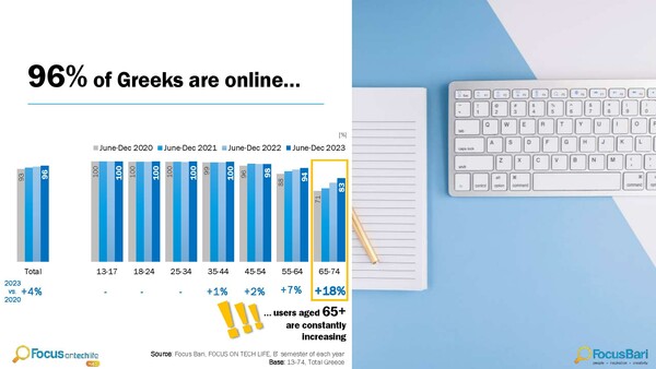 Focus Bari: Πόση ώρα αφιερώνουν συνειδητά στα social oı Έλληνες χρήστες