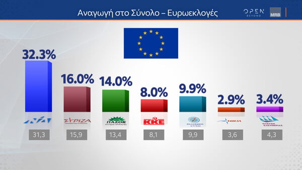 Ευρωεκλογές 2024 - Δημοσκόπηση MRB: Προβάδισμα της ΝΔ, μάχη για την δεύτερη θέση