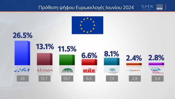 Ευρωεκλογές 2024 - Δημοσκόπηση MRB: Προβάδισμα της ΝΔ, μάχη για την δεύτερη θέση