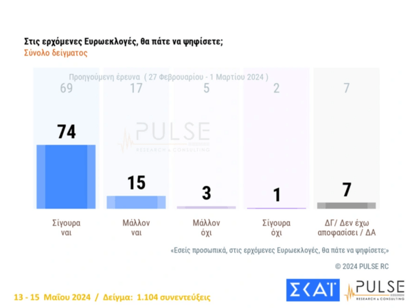 Ευρωεκλογές 2024 – Δημοσκόπηση Pulse: 