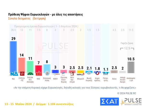 Ευρωεκλογές 2024 – Δημοσκόπηση Pulse: 