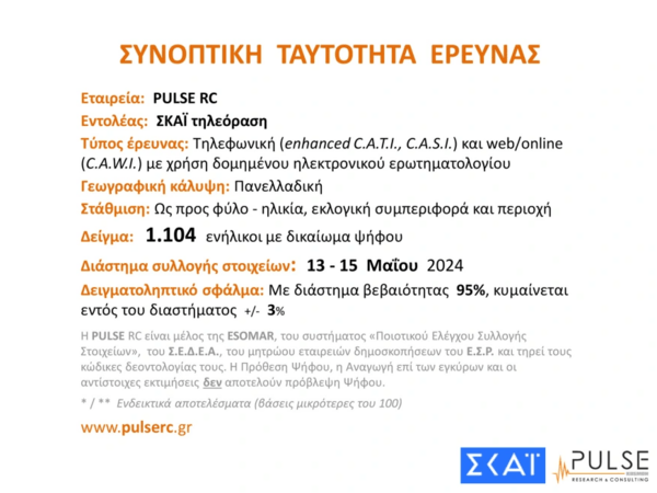 Ευρωεκλογές 2024 – Δημοσκόπηση Pulse: Κυρίαρχη αλλά εκτός πήχη Μητσοτάκη η ΝΔ