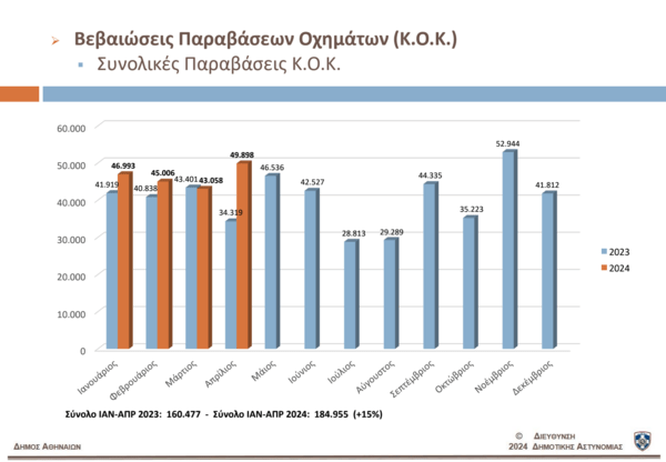 Παράνομη στάθμευση: Πώς βάζει φρένο στη λειτουργία της πόλης