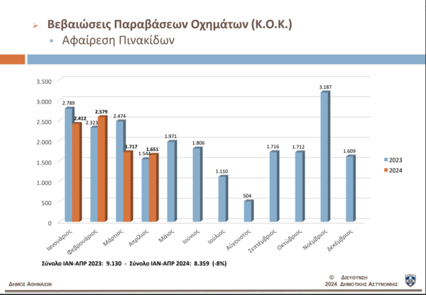 Παράνομη στάθμευση: Πώς βάζει φρένο στη λειτουργία της πόλης