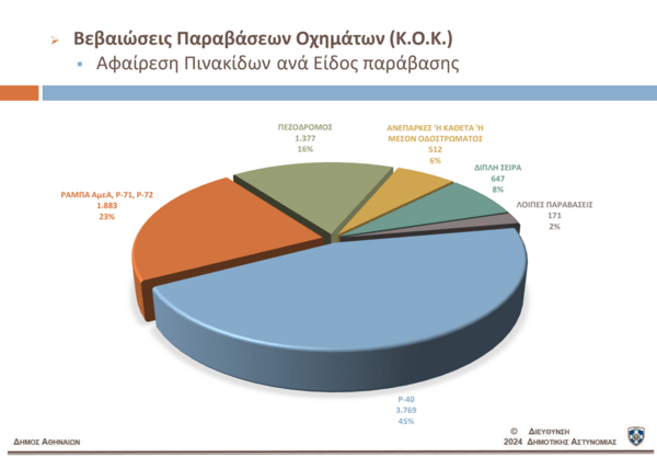 Παράνομη στάθμευση: Πώς βάζει φρένο στη λειτουργία της πόλης